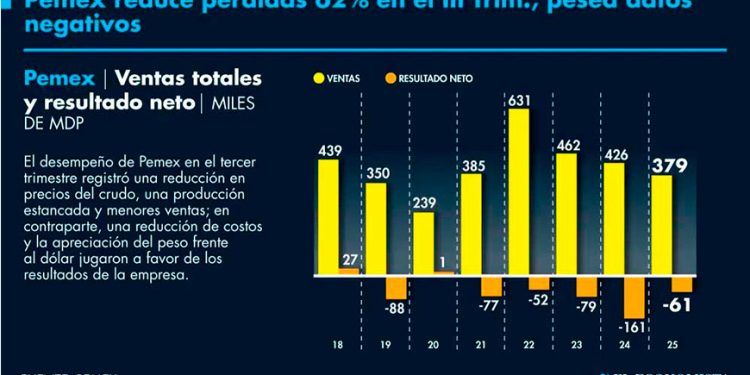 Pemex recorta 62% sus pérdidas en el tercer trimestre a 61,242 millones de pesos