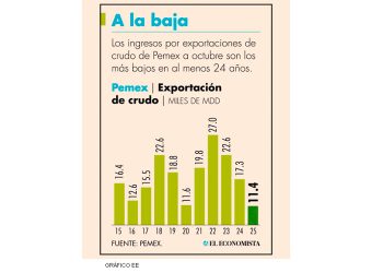 Ingresos por crudo, en mínimos de 24 años