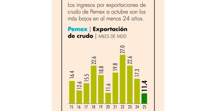 Ingresos por crudo, en mínimos de 24 años
