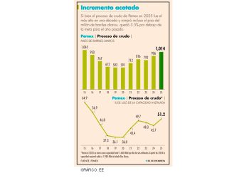 Pemex dinamiza refinación, pero no alcanza metas