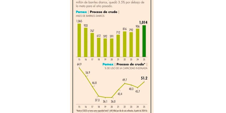 Pemex dinamiza refinación, pero no alcanza metas