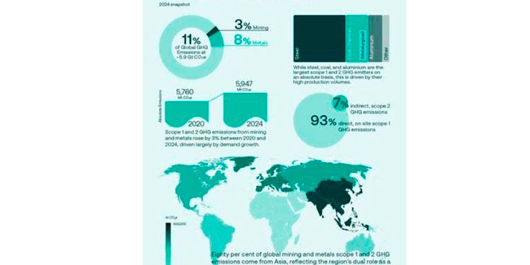 La minería de minerales clave para la transición energética no es una fuente importante de emisiones globales de gases de efecto invernadero, según la investigación del ICMM