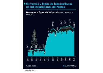 Derrames y fugas de hidrocarburos en las instalaciones de Pemex