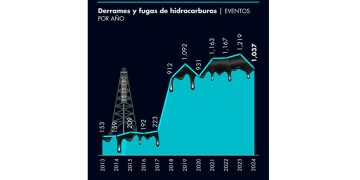 Derrames y fugas de hidrocarburos en las instalaciones de Pemex