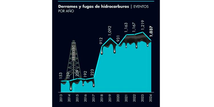 Derrames y fugas de hidrocarburos en las instalaciones de Pemex