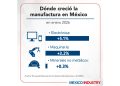 Estos son los sectores que están impulsando la manufactura mexicana