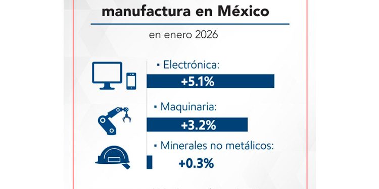 Estos son los sectores que están impulsando la manufactura mexicana