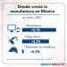 Estos son los sectores que están impulsando la manufactura mexicana