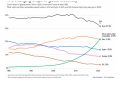 El gráfico más importante del año a nivel energético es este: por primera vez en la historia, las renovables superan al gas