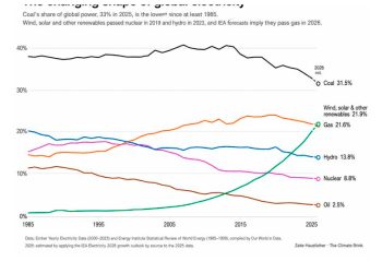 El gráfico más importante del año a nivel energético es este: por primera vez en la historia, las renovables superan al gas
