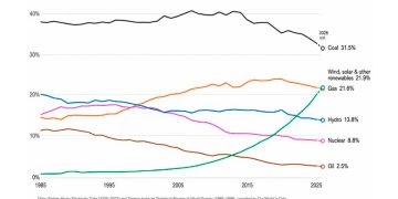 El gráfico más importante del año a nivel energético es este: por primera vez en la historia, las renovables superan al gas