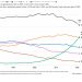 El gráfico más importante del año a nivel energético es este: por primera vez en la historia, las renovables superan al gas
