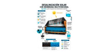 La UNIST desarrolla una membrana solar que elimina el 99,99 % del petróleo del agua